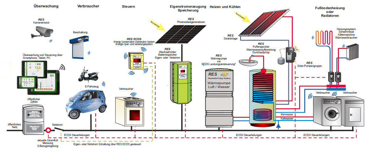 Energieverwaltungssystem mit Wärmepumpe